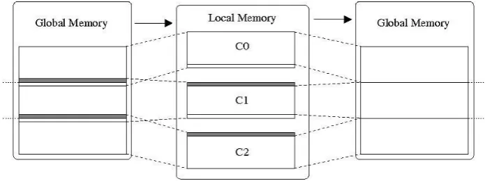 Figure 3.1 graphically illustrates the strategy followed by the SMmatrix into equal blocks which are sent from main memory to local memory