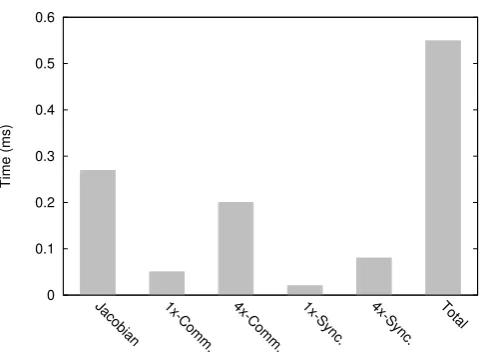 Fig. 4.1. Time consumption for the SM approach.