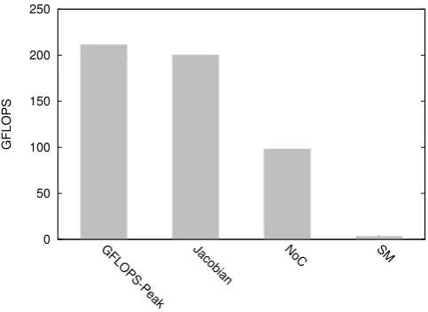 Fig. 4.3. GFLOPS achieved by both approaches.