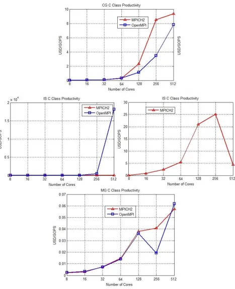 Fig. 4.4. NPB kernels productivity on Azure instances (Normal process allocation strategy).