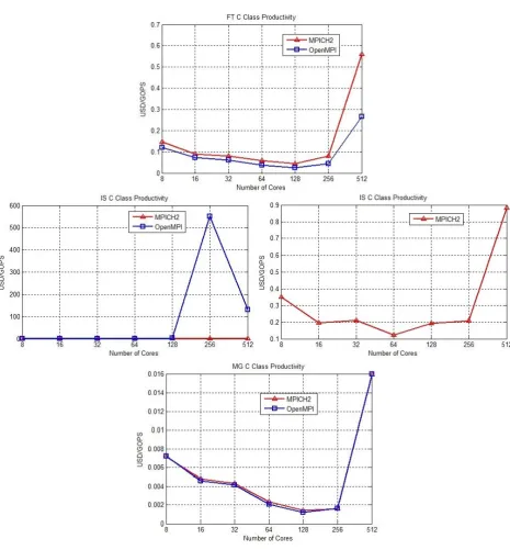 Fig. 4.5. NPB kernels productivity on Azure instances (Expensive process allocation strategy).
