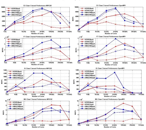 Fig. 4.6.axis presents xnumber of cores (number of instances=(number of cores NPB kernels performance and scalability on A10 Azure instances and cc1 Amazon instances [8]