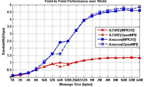 Fig. 4.7. Point-to-point communication performance on Azure [6] and Amazon instances [8].