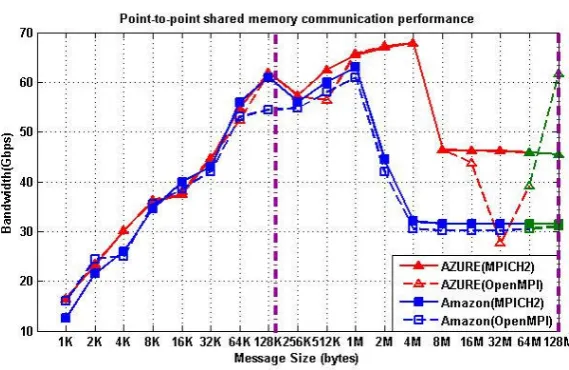 Fig. 4.8. Point-to-point shared memory communication performance on Azure [6] and Amazon instances [8].