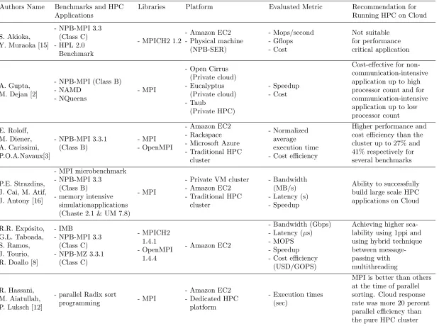 Table 2.1The relevant related work.