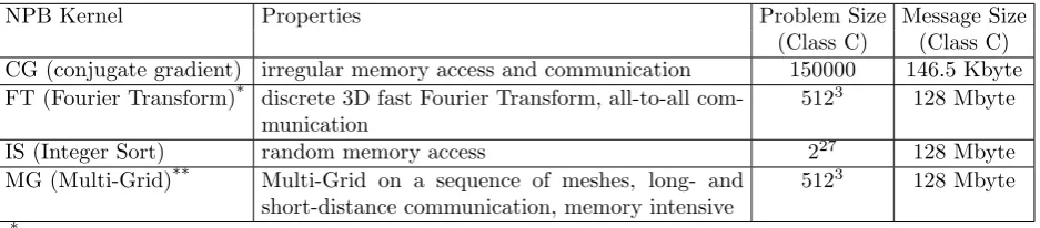 Table 3.2NAS Parallel Benchmarks used Kernels [26].
