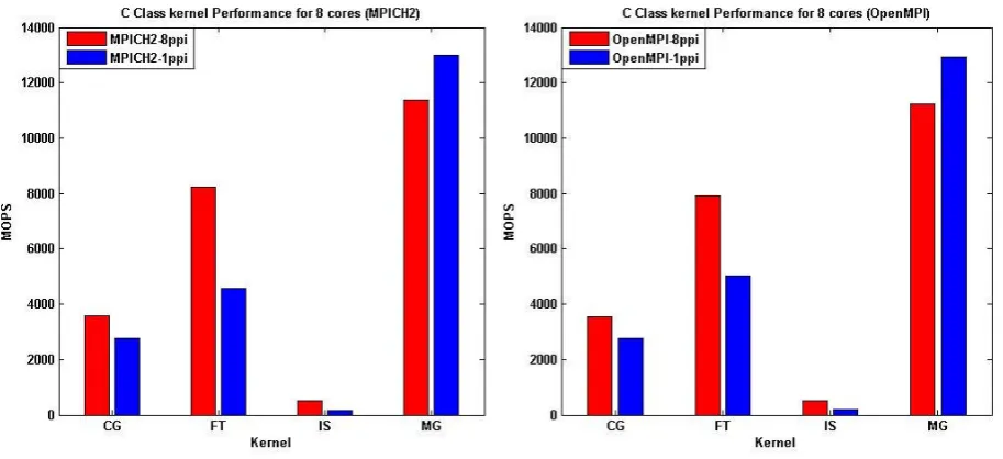 Fig. 4.3. Point-to-point communication performance on Azure platform [6]