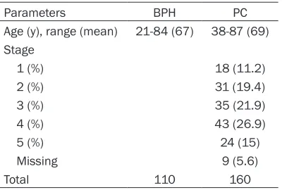 Table 1. Clinicopathologic characteristics of patients in the TMA dataset