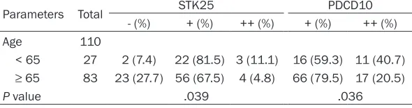 Table 2. MST4, STK25 and PDCD10 protein expression in benign prostatic hyperplasia and prostate cancer