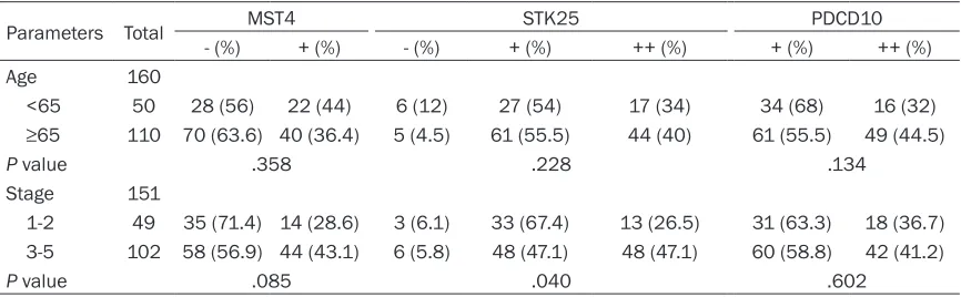 Table 4. Correlation of MST4, STK25 and PDCD10 expression with clinicopathologic factors of pros-tate cancer