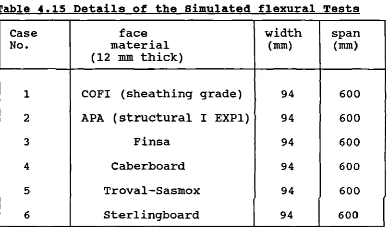 Table 4.15 Details of the Simulated flexural Tests