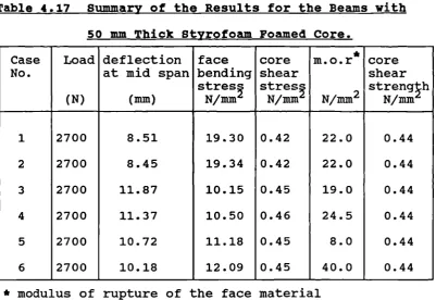 Table 4 • 17 Summary of the Results for the Beams with