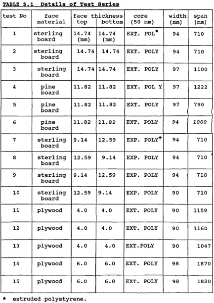 TABLE 5.1 Details of Test Series