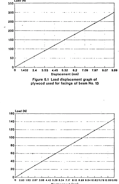 Figure 5.1 Load displacement graph ofplywood used for facings of beam No. 13