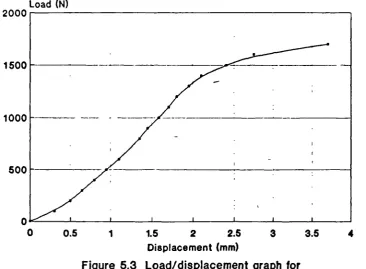 Figure 5.3 Load/displacement graph forstyrofoam tested in four square hinged.