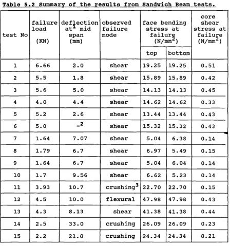 Table 5.2 Summary of the results from Sandwich Beam tests.