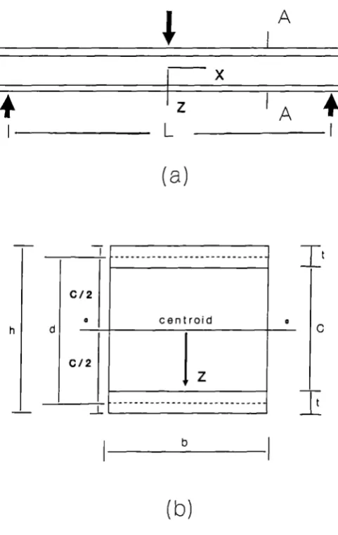 Figure 2.3 (a) Sandwich beam (b) Cross section A-A