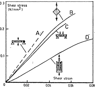 Figure 3.4 Results obtained by Basu from alternative tests todetermine the shear modulus of the core material