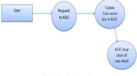 Fig 1: Initialization of KGC 