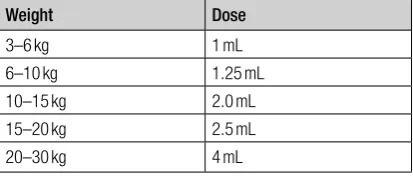 TABLE 6.3.A.D.1 Dose of ferrous fumarate 140 mg/5 mL in children
