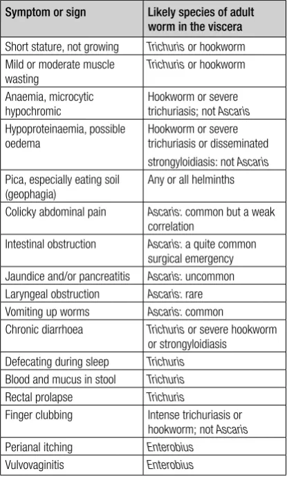 TABLE 6.3.C.A.2 Illness due to larvae rather than adult worms