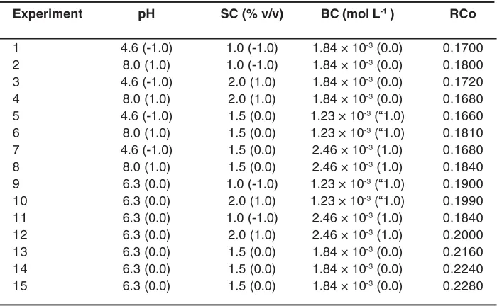 Table 1: Variables for the Box–Behnken design with real and coded values