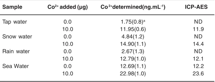 Table 3. Recovery of Co added to 1000mL of different water samples(  After cooling at room temperature these solutions were adjustedto pH with a 10% (w/v) sodium hydroxide)