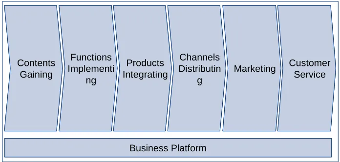 Figure 2. Current value chain of telecom VAS. 