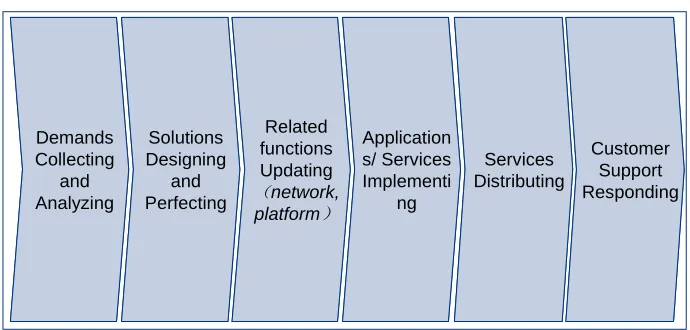Figure 3. New service-oriented value chain mode of telecom VAS 