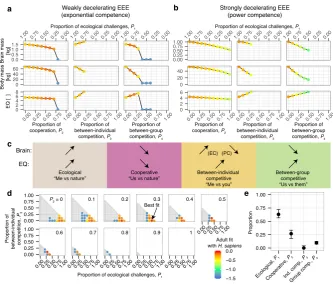 Figure 3: Effects of challenge types on brain size, and best-ﬁtting scenario for adult