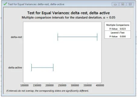 Fig. 1. Result of test of equal variances on delta EEG raw data 