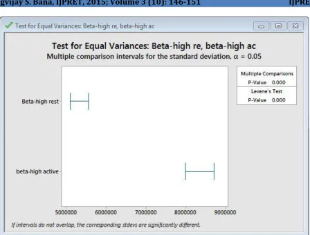 Fig. 2. Result of test of equal variances on beta-high EEG raw data 