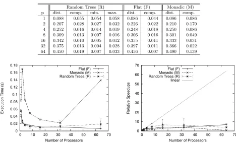 Table 5.2Execution times of the second experiments (maxPath, time in second)