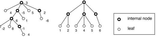 Fig. 2.1. A rose tree (left), and the rose tree representation of [[1, 2], [3, 4, 5], [6]] (right)