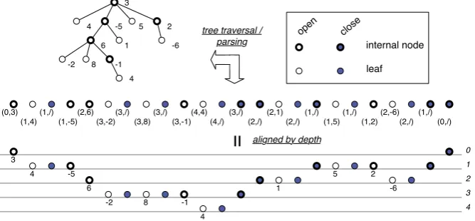Fig. 2.2. A rose tree (upper left), its serialized representation as a sequence of pairs (middle) and another representationaccording to the depth (lower)