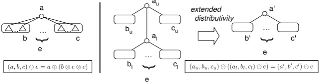 Fig. 3.1. A triple (left) and extended distributivity (right)