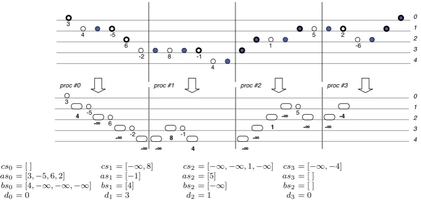Fig. 4.1.and dashed ovals indicate values obtained by reduction and An illustrating example of the ﬁrst phase—applying tree homomorphism maxPath to a segment of Fig