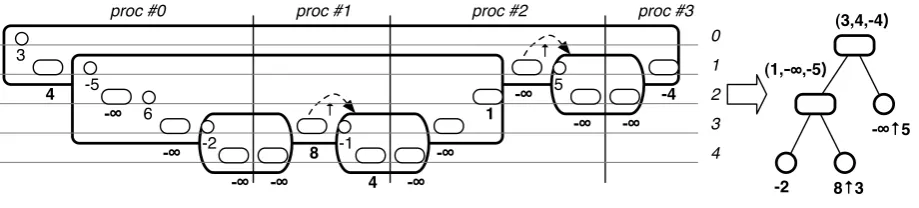 Fig. 4.3. Triples between two processors (left) and the resulting tree (right) after the second phase