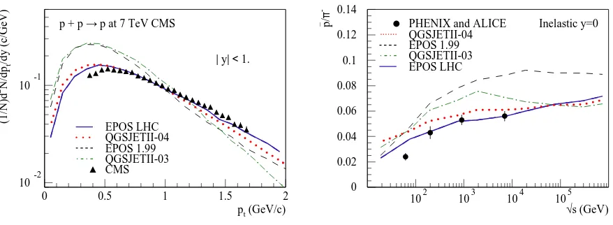 Figure 5. Pseudorapidity distribution dN/dη for events with at least one charged particle with |η| < 1 (left-hand side) and correspondingmultiplicity distribution (right-hand side) for p-p interactions at 7 TeV