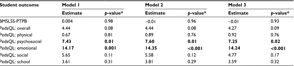 Figure 1 Mean student PedsQL psychosocial and emotional scores in intervention group 1 (fall), intervention group 2 (spring), and control groups from baseline, midline, and endline surveys.Notes: Statistically significant differences between intervention and control groups were observed for psychosocial PedsQL at survey 3 (p-value 0.03) and for emotional PedsQL at survey 3 (p-value 0.02).Abbreviation: PedsQL, Pediatric Quality of Life Inventory.