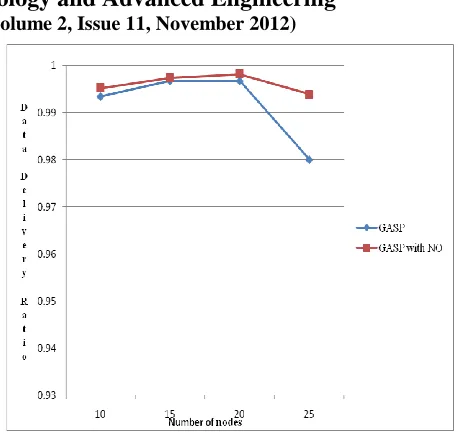 Fig. III Energy consumption for different number of nodes 