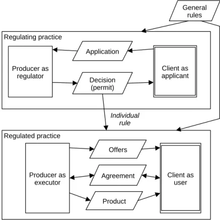 Figure 5. Two transactional practices related through regulation   (a special case of the Generic Regulation Model) 