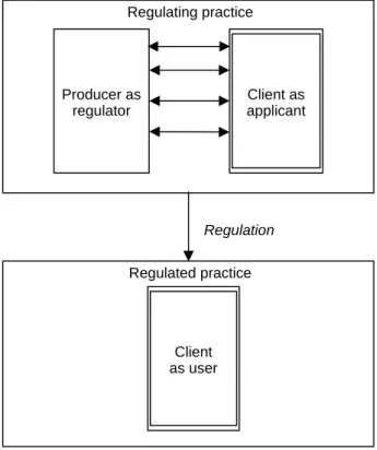 Figure 6. The Generic Regulation Model   – two practices related through regulation 