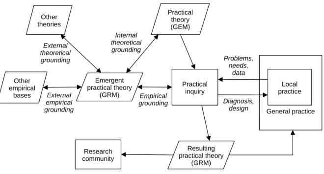 Figure 7. The evolution of GRM as a practical theory through the practical inquiry  The action research project on personal assistance was a practical inquiry aiming at both local  contributions (of diagnosis and design) and general practice contributions 