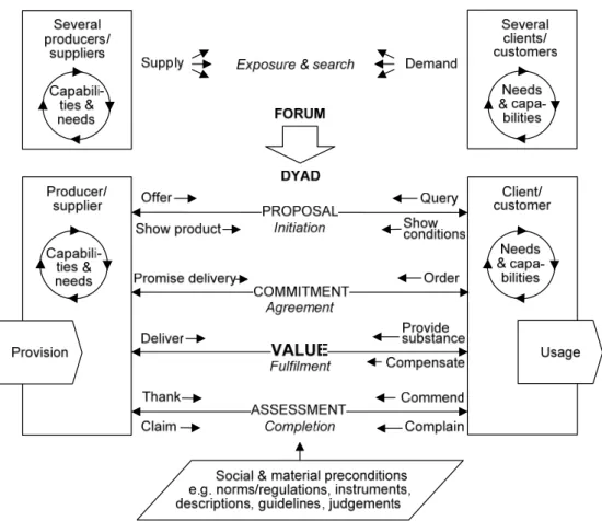Figure 1. Generic Exchange Model – GEM (from Goldkuhl &amp; Röstlinger, 2007) 