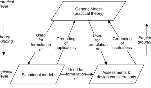 Figure 2. The relation between generic model and situational model 