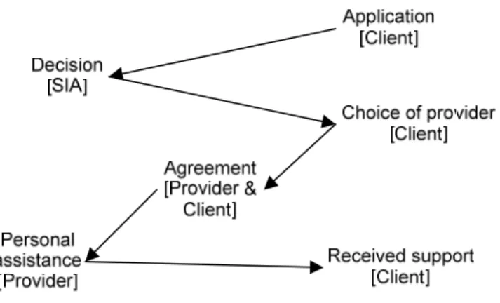 Figure 3. Basic action pattern in the personal assistance case 