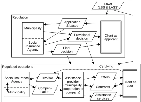 Figure 4. Co-work diagram (situational model) describing the overall interaction   concerning personal assistance, based on the Generic Regulation Model 