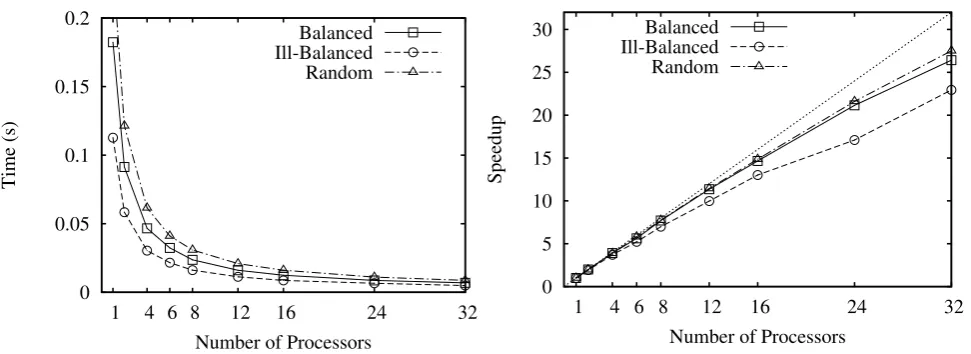 Fig. 6.1.processors. The parameterFor the sum of node values, execution times and speedups against sequential program plotted to the number of m for the division of trees is m = 53,600.