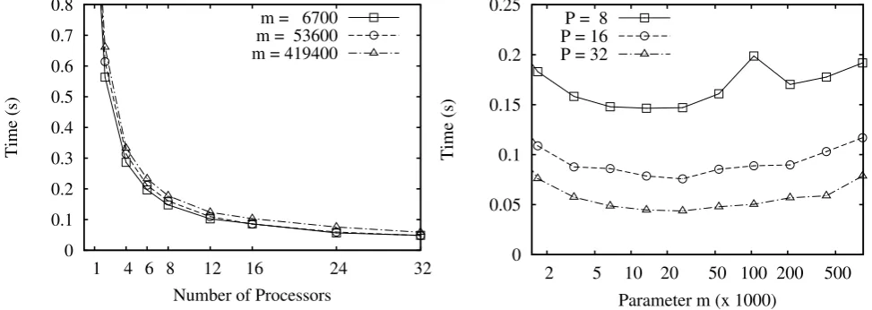 Fig. 6.2.of processors. The parameter For the preﬁx numbering problem, execution times and speedups against sequential program plotted to the number m for the division of trees is m = 53,600.